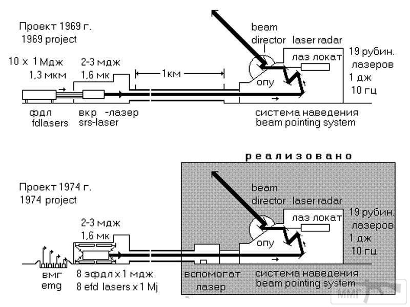 100463 - Терра 3. Лазерное оружие СССР