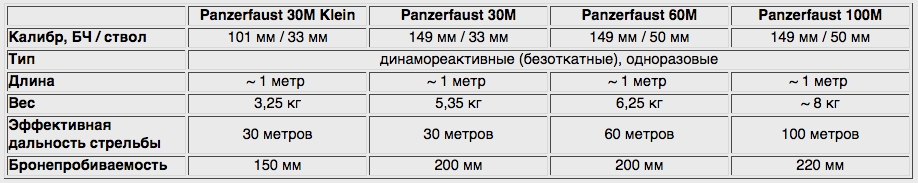 6109 - Ручной противотанковый гранатомет Panzerfaust (Faustpatrone)