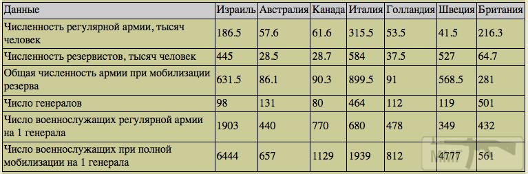 68731 - 71 факт о службе в Армии обороны Израиля