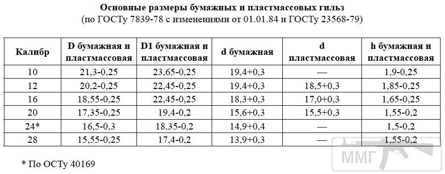 88724 - Створення ММГ патронів та ВОПів.